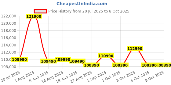 croma.com SAMSUNG 653 Litres 3 Star Frost Free Side by Side Door Smart Wifi EnabledRefrigerator with Twin Cooling Plus Technology (RS76CB81A333/HL, Glam Deep Charcoal) samsung Price History Graph from 20 Jul 2025 to 7 Oct 2025