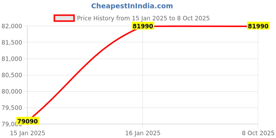 croma.com SAMSUNG 653 Litres 3 Star Frost Free Side by Side Refrigerator with Twin Cooling Plus Technology (RS76CG8003B1/HL, Black Matt) samsung Price History Graph from 15 Jan 2025 to 8 Oct 2025