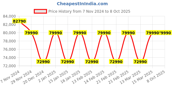 croma.com SAMSUNG 653 Litres 3 Star Frost Free Side by Side Refrigerator with Twin Cooling Plus Technology (RS76CG8003S9HL, Refined Inox) samsung Price History Graph from 7 Nov 2024 to 8 Oct 2025