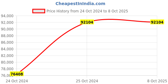 croma.com SAMSUNG 653 Litres 3 Star Side by Side Refrigerator with AI Energy Mode (RS76CB811333HL, Glam Deep Charcoal) samsung Price History Graph from 24 Oct 2024 to 8 Oct 2025