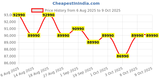croma.com SAMSUNG 653 Litres 3 Star Side by Side Refrigerator with AI Energy Mode (RS76CG8113B1HL, Black DOI) samsung Price History Graph from 6 Aug 2025 to 8 Oct 2025