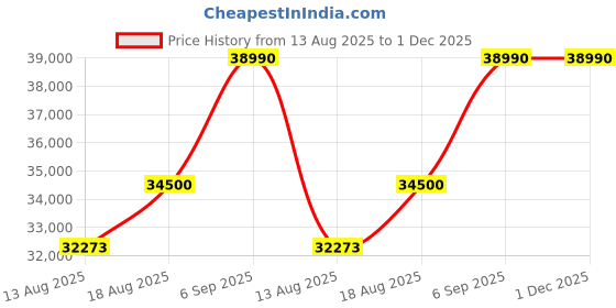 croma.com SAMSUNG 7 kg 5 Star Inverter Fully Automatic Front Load Washing Machine (WW70R22EK0X, Eco Bubble Technology, Inox Grey) samsung Price History Graph from 13 Aug 2025 to 1 Dec 2025