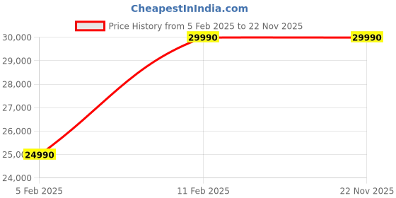 croma.com SAMSUNG 7 kg 5 Star Inverter Fully Automatic Front Load Washing Machine (WW70T502NTW/TL, Diamond Drum, White) samsung Price History Graph from 5 Feb 2025 to 22 Nov 2025