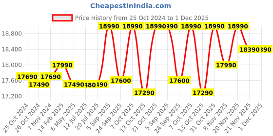 croma.com SAMSUNG 7 Kg 5 Star Inverter Fully Automatic Top Load Washing Machine (WA70BG4441YYTL, Ecobubble Technology, Lavender Grey) samsung Price History Graph from 25 Oct 2024 to 30 Nov 2025