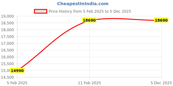croma.com SAMSUNG 7 kg 5 Star Inverter Fully Automatic Top Load Washing Machine (WA70T4262GS/TL, Magic Filter, Imperial Silver) samsung Price History Graph from 5 Feb 2025 to 5 Dec 2025