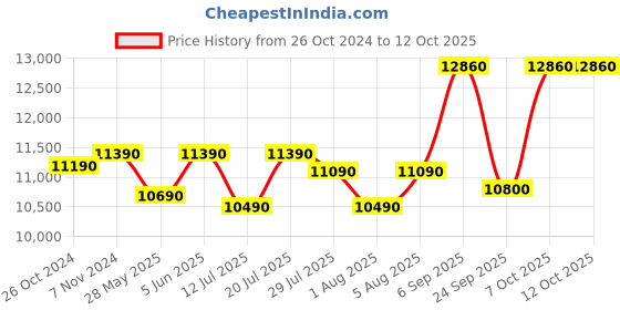croma.com SAMSUNG 7 kg 5 Star Semi Automatic Washing Machine with Double Strong Pulsator (WT70M3000UU/TL, Light Gray & Voilet) samsung Price History Graph from 26 Oct 2024 to 11 Oct 2025