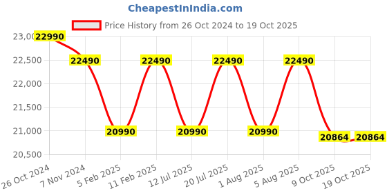 croma.com SAMSUNG 7 Kg 5 Star Wi-Fi Inverter Fully Automatic Top Load Washing Machine (WA70BG4582BYTL, Ecobubble Technology, Lavender Grey) samsung Price History Graph from 26 Oct 2024 to 17 Oct 2025