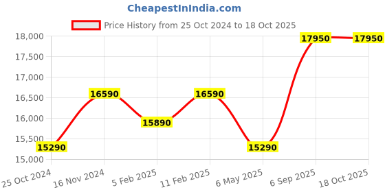 croma.com SAMSUNG 7 kg Inverter Fully Automatic Top Load Washing Machine (WA70A4002GS/TL, Diamond Drum, Imperial Silver) samsung Price History Graph from 25 Oct 2024 to 18 Oct 2025