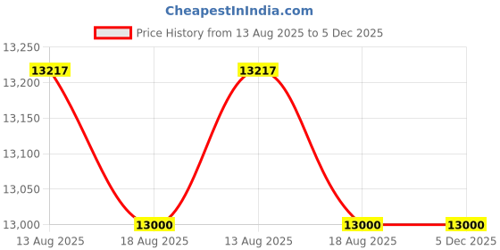 croma.com SAMSUNG 7.5 kg 5 Star Semi Automatic Washing Machine with Hexa Storm Pulsator (WT75B3200GD, Dark Grey) samsung Price History Graph from 13 Aug 2025 to 5 Dec 2025