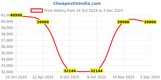 croma.com SAMSUNG 8 kg 5 Star Inverter Fully Automatic Front Load Washing Machine (WW80TA046AB1TL, Hygiene Steam, Diamond Drum, Black) samsung Price History Graph from 25 Oct 2024 to 3 Dec 2025