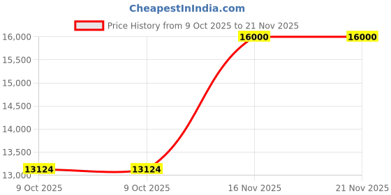 croma.com SAMSUNG 8 kg 5 Star Semi Automatic Washing Machine with Hexa Storm Pulsator (WT80B3560GB/TL, Dark Gray) samsung Price History Graph from 9 Oct 2025 to 21 Nov 2025