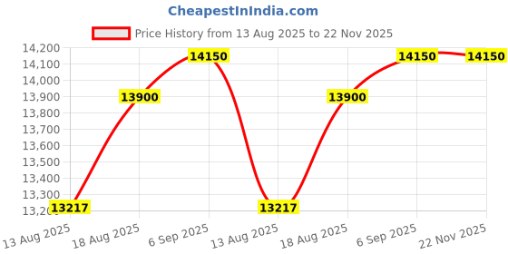 croma.com SAMSUNG 8 kg 5 Star Semi Automatic Washing Machine with Magic Filter (WT80C4200GG/TL, Dark Grey) samsung Price History Graph from 13 Aug 2025 to 22 Nov 2025