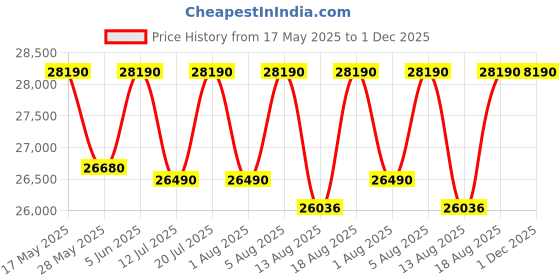 croma.com SAMSUNG 8 kg 5 Star Wi-Fi Inverter Fully Automatic Top Load Washing Machine (WA80F08B3BTL, AI VRT+ Technology, Black Caviar) samsung Price History Graph from 17 May 2025 to 1 Dec 2025
