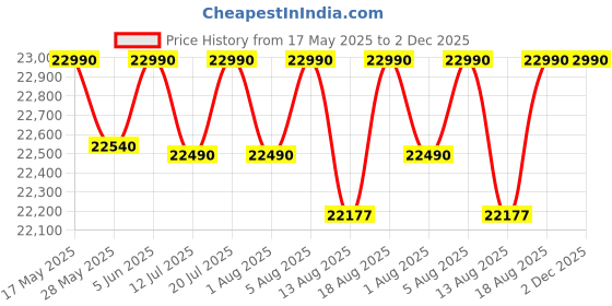 croma.com SAMSUNG 8 kg 5 Star Wi-Fi Inverter Fully Automatic Top Load Washing Machine (WA80F08E2BTL, AI VRT+ Technology, Black Caviar) samsung Price History Graph from 17 May 2025 to 2 Dec 2025