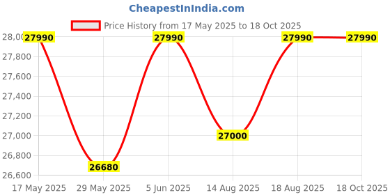 croma.com SAMSUNG 8 kg 5 Star Wi-Fi Inverter Fully Automatic Top Load Washing Machine (WA80F08H2BTL, AI VRT+ Technology, Black Caviar) samsung Price History Graph from 17 May 2025 to 18 Oct 2025