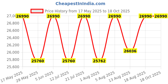 croma.com SAMSUNG 8 kg 5 Star Wi-Fi Inverter Fully Automatic Top Load Washing Machine (WA80F08S2BTL, AI VRT+ Technology, Black Caviar) samsung Price History Graph from 17 May 2025 to 17 Oct 2025
