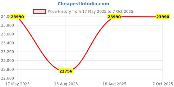 croma.com SAMSUNG 8 kg 5 Star Wi-Fi Inverter Fully Automatic Top Load Washing Machine (WA80F08S2CTL, AI VRT+ Technology, Deep Charcoal) samsung Price History Graph from 17 May 2025 to 7 Oct 2025