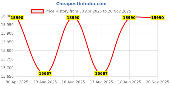 croma.com SAMSUNG 8.5 kg 5 Star Semi Automatic Washing Machine with Air Turbo Drying System (WT85B4200GD/TL, Dark Grey) samsung Price History Graph from 30 Apr 2025 to 20 Nov 2025