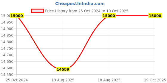 croma.com SAMSUNG 9 kg 5 Star Semi Automatic Washing Machine with Hexa Storm Pulsator (WT90C4260GG, Light Gray with Ebony Black Base) samsung Price History Graph from 25 Oct 2024 to 18 Oct 2025