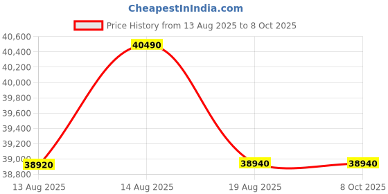 croma.com SAMSUNG 9 kg 5 Star Wi-Fi Inverter Fully Automatic Front Load Washing Machine (WW90DG5U24ASTL, Energy Mode, Navy) samsung Price History Graph from 13 Aug 2025 to 7 Oct 2025