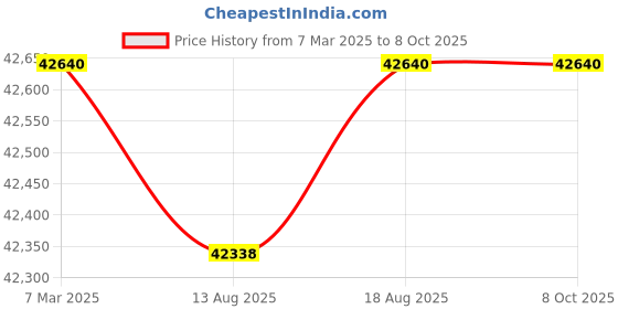 croma.com SAMSUNG 9 kg 5 Star Wi-Fi Inverter Fully Automatic Front Load Washing Machine (WW90DG6U24ABTL, Bubble Technology, Black) samsung Price History Graph from 7 Mar 2025 to 8 Oct 2025