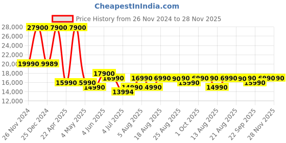 croma.com SAMSUNG B series 370W Bluetooth Soundbar with Remote (Dolby Audio, 3.1 Channel, Black) samsung Price History Graph from 26 Nov 2024 to 28 Nov 2025