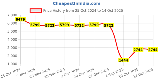 croma.com SAMSUNG Back Case for Galaxy Z Fold5 (Built-in S Pen Slot, Graphite) samsung Price History Graph from 25 Oct 2024 to 14 Oct 2025