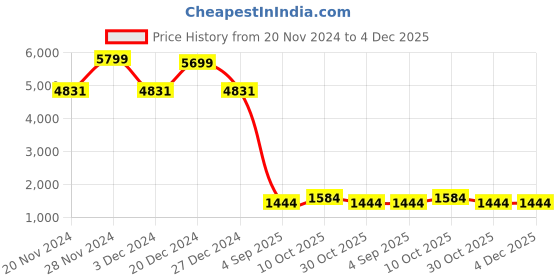 croma.com SAMSUNG Back Case for Galaxy Z Fold5 (Built-in S Pen Slot, Icy Blue) samsung Price History Graph from 20 Nov 2024 to 4 Dec 2025