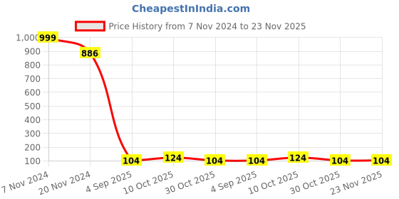 croma.com SAMSUNG Back Cover for Galaxy A54 (Camera Protection, Transparent) samsung Price History Graph from 7 Nov 2024 to 22 Nov 2025