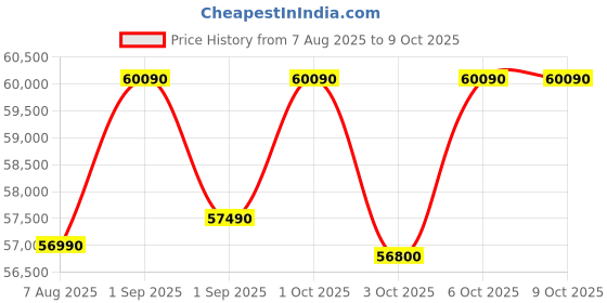 croma.com SAMSUNG Bespoke 467 Litres 2 Star Frost Free Double Door Smart Wifi Enabled Refrigerator with AI Energy Mode (RT80F51C2FHL, Black Doi) samsung Price History Graph from 7 Aug 2025 to 8 Oct 2025