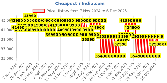 croma.com SAMSUNG Crystal 4K Vivid 127 cm (50 inch) 4K Ultra HD LED Tizen TV with Crystal Processor 4K samsung Price History Graph from 7 Nov 2024 to 6 Dec 2025