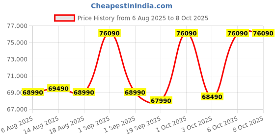 croma.com SAMSUNG D series 530 Litres 1 Star Frost Free Double Door Convertible Refrigerator with Power Cool Technology (RT56DG7A6ASLTL, Real Stainless) samsung Price History Graph from 6 Aug 2025 to 8 Oct 2025