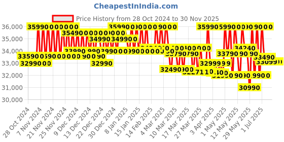 croma.com SAMSUNG DU7000 Series 108 cm (43 inch) 4K Ultra HD LED Tizen TV with UHD Dimming (2024 model) samsung Price History Graph from 28 Oct 2024 to 30 Nov 2025