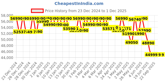 croma.com SAMSUNG DU7660 139.7 cm (55 inch) 4K Ultra HD LED Tizen TV with Motion Xcelerator (2024 model) samsung Price History Graph from 23 Dec 2024 to 30 Nov 2025