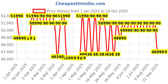 croma.com SAMSUNG DU7700 Series 125 cm (50 inch) 4K Ultra HD LED Tizen TV with Motion Xcelerator (2024 model) samsung Price History Graph from 1 Jan 2025 to 14 Oct 2025