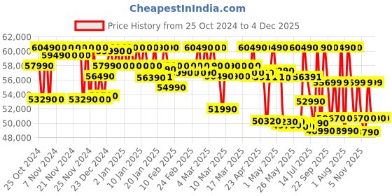 croma.com SAMSUNG DU7700 Series 139.7 cm (55 inch) 4K Ultra HD LED Tizen TV with Motion Xcelerator (2024 model) samsung Price History Graph from 25 Oct 2024 to 4 Dec 2025