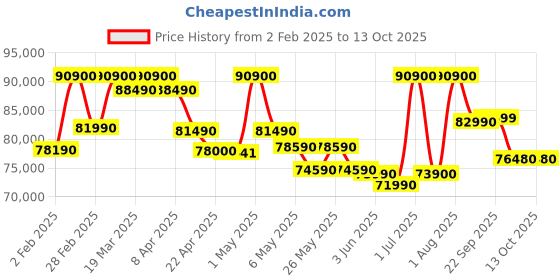 croma.com SAMSUNG DU8300 163 cm (65 inch) 4K Ultra HD LED Tizen TV with Dynamic Crystal Color (2024 model) samsung Price History Graph from 2 Feb 2025 to 13 Oct 2025