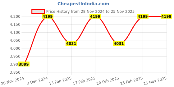 croma.com SAMSUNG EF-QF956CTEGIN Soft Silicone Back Cover for Galaxy Z Fold 6 (Sleek Design, Transparent) samsung Price History Graph from 28 Nov 2024 to 25 Nov 2025