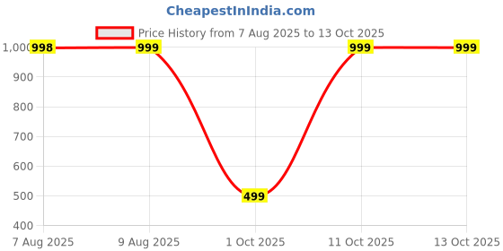 croma.com SAMSUNG EFUS921CTEGIN Screen Protector for Galaxy S24 5G (Scratch Resistant) samsung Price History Graph from 7 Aug 2025 to 13 Oct 2025