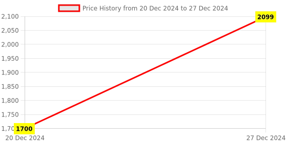 croma.com SAMSUNG EP-T2510XBNGIN 25W Type C Fast Charger (Type C to Type C Cable, Support PD 3.0 PPS, Black) samsung Price History Graph from 20 Dec 2024 to 27 Dec 2024