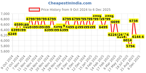 croma.com SAMSUNG Essential 55.88 cm (22 inch) Full HD IPS Panel 3 Side Narrow Bezel Height Adjustable Gaming Monitor with AMD Free Sync samsung Price History Graph from 9 Oct 2024 to 5 Dec 2025