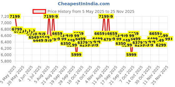croma.com SAMSUNG Essential S3 55.88 cm (22 inch) Full HD IPS Panel Monitor with Flicker Free samsung Price History Graph from 5 May 2025 to 25 Nov 2025