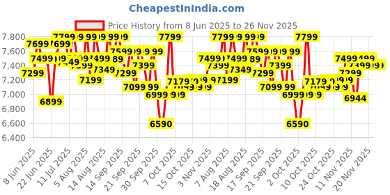 croma.com SAMSUNG Essential S3 60.96 cm (24 inch) Full HD IPS Panel Monitor with Flicker Free samsung Price History Graph from 8 Jun 2025 to 25 Nov 2025