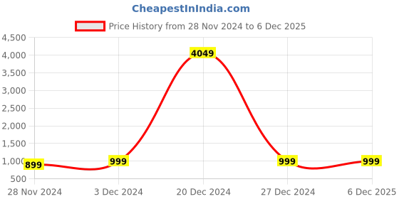 croma.com SAMSUNG Flip Cover for Galaxy S24 (Handy Hidden Pocket, Violet) samsung Price History Graph from 28 Nov 2024 to 5 Dec 2025