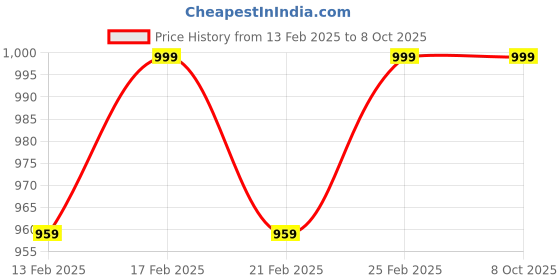 croma.com SAMSUNG Flipsuit Kindsuit Case for Galaxy Z Flip 6 (Customizable Design, White) samsung Price History Graph from 13 Feb 2025 to 7 Oct 2025