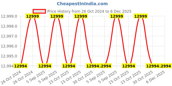 croma.com SAMSUNG Galaxy A05s (6GB RAM, 128GB, Light Violet) samsung Price History Graph from 26 Oct 2024 to 5 Dec 2025