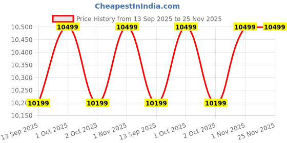 croma.com SAMSUNG Galaxy A06 5G (4GB RAM, 64GB, Light Gray) samsung Price History Graph from 13 Sep 2025 to 25 Nov 2025