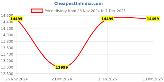 croma.com SAMSUNG Galaxy A14 5G (6GB RAM, 128GB, Black) samsung Price History Graph from 26 Nov 2024 to 30 Nov 2025