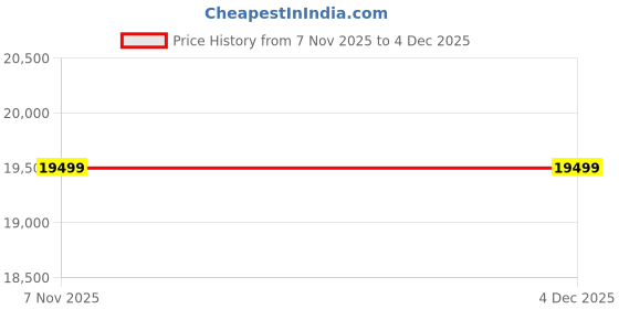 croma.com SAMSUNG Galaxy A17 5G (6GB RAM, 128GB, Blue) samsung Price History Graph from 7 Nov 2025 to 4 Dec 2025