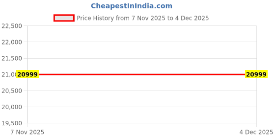 croma.com SAMSUNG Galaxy A17 5G (8GB RAM, 128GB, Black) samsung Price History Graph from 7 Nov 2025 to 4 Dec 2025